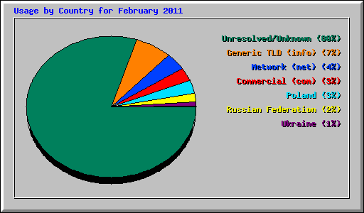 Usage by Country for February 2011