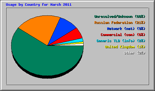 Usage by Country for March 2011