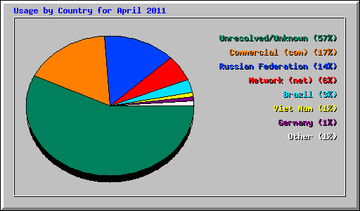 Usage by Country for April 2011