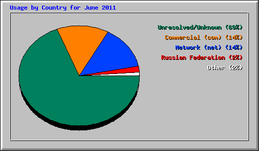 Usage by Country for June 2011