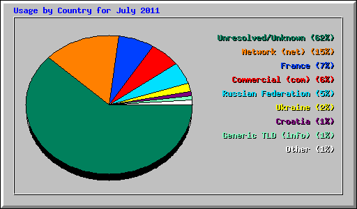 Usage by Country for July 2011
