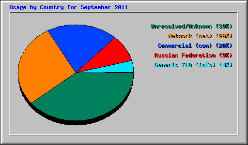 Usage by Country for September 2011