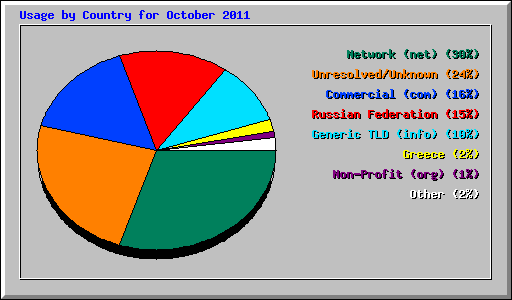 Usage by Country for October 2011
