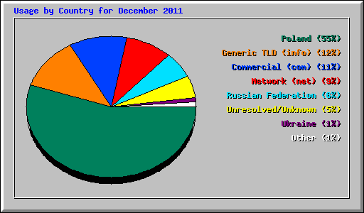 Usage by Country for December 2011