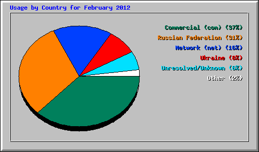 Usage by Country for February 2012