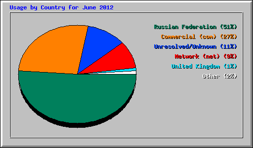 Usage by Country for June 2012