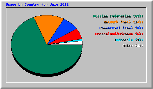 Usage by Country for July 2012