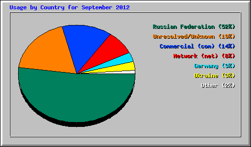 Usage by Country for September 2012