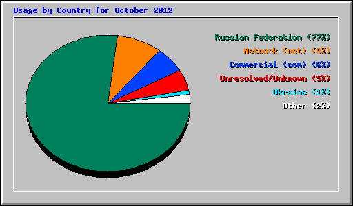 Usage by Country for October 2012