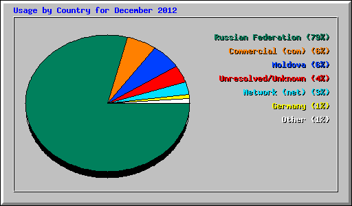 Usage by Country for December 2012