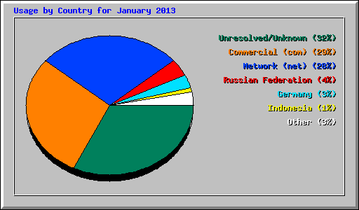 Usage by Country for January 2013