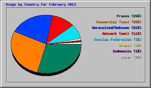 Usage by Country for February 2013