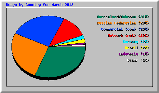 Usage by Country for March 2013