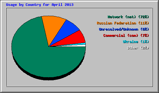Usage by Country for April 2013