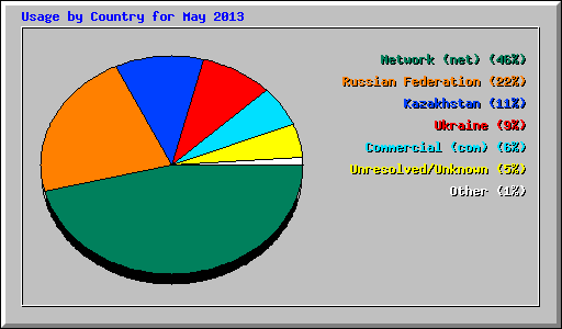 Usage by Country for May 2013