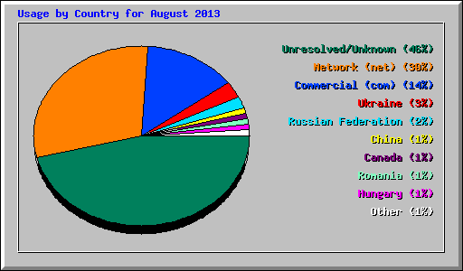 Usage by Country for August 2013
