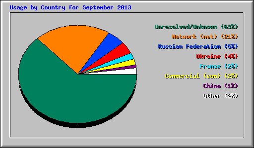 Usage by Country for September 2013