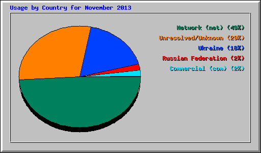 Usage by Country for November 2013
