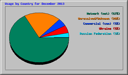 Usage by Country for December 2013