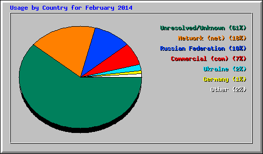 Usage by Country for February 2014