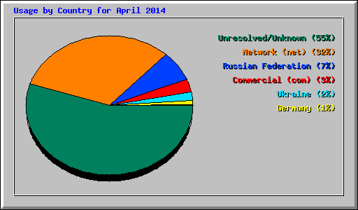Usage by Country for April 2014