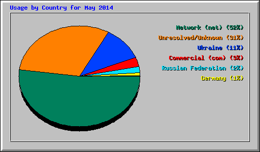 Usage by Country for May 2014
