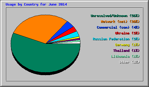 Usage by Country for June 2014