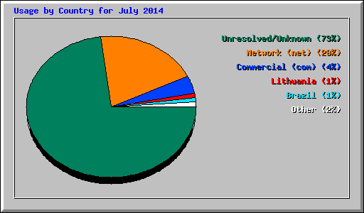 Usage by Country for July 2014