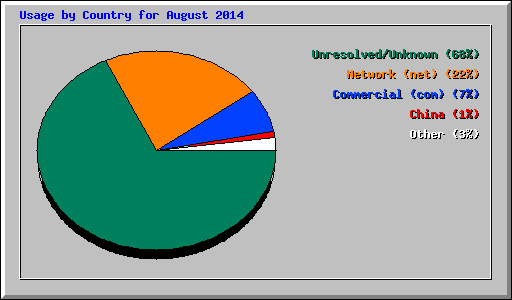 Usage by Country for August 2014