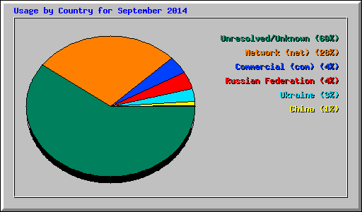Usage by Country for September 2014