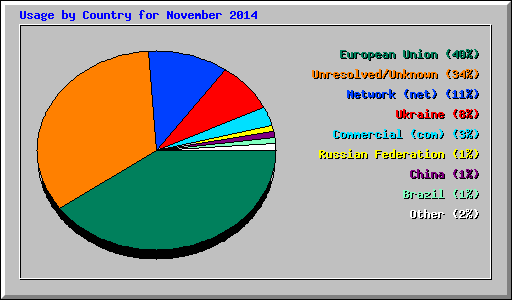Usage by Country for November 2014