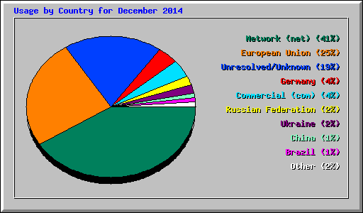 Usage by Country for December 2014