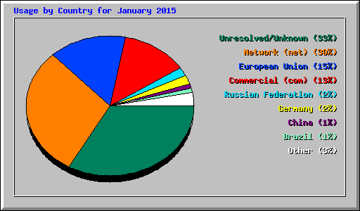 Usage by Country for January 2015