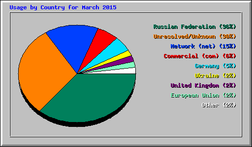 Usage by Country for March 2015