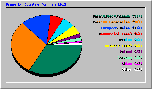 Usage by Country for May 2015