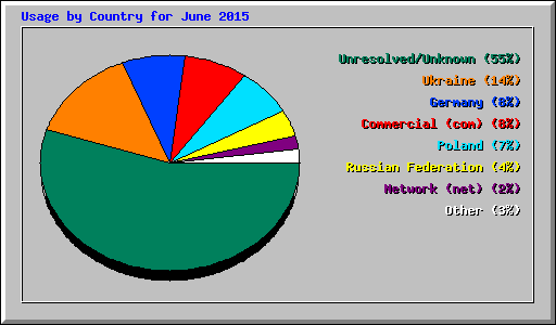 Usage by Country for June 2015
