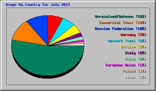 Usage by Country for July 2015