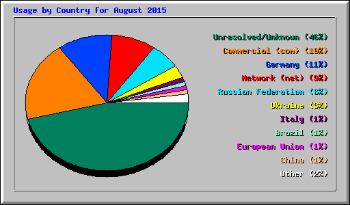 Usage by Country for August 2015