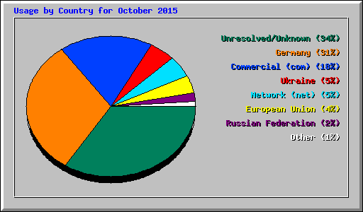 Usage by Country for October 2015