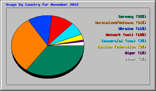 Usage by Country for November 2015