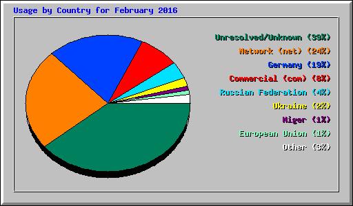 Usage by Country for February 2016