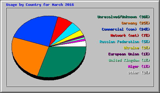 Usage by Country for March 2016