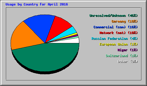 Usage by Country for April 2016