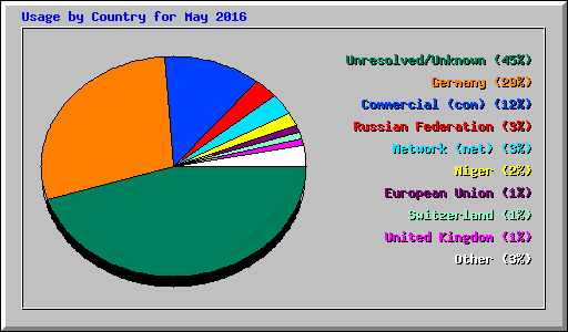 Usage by Country for May 2016