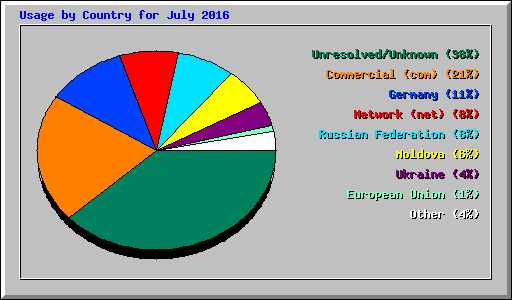 Usage by Country for July 2016