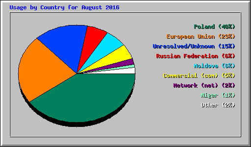 Usage by Country for August 2016