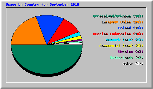 Usage by Country for September 2016