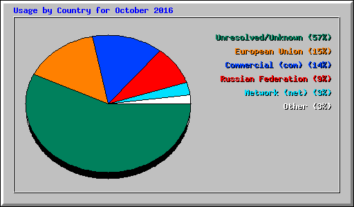 Usage by Country for October 2016