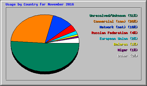 Usage by Country for November 2016