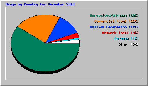 Usage by Country for December 2016